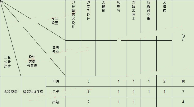 裝修設計資質(zhì)辦理人員要求